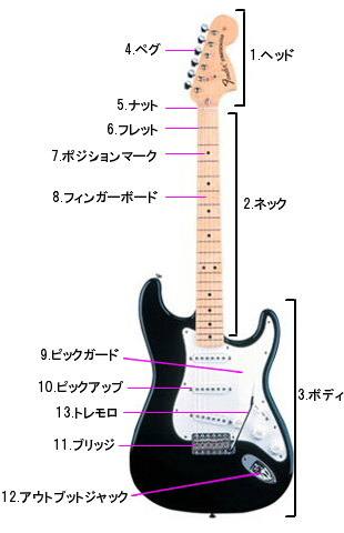 ギター用語辞典！ 〜エレキギター本体、各部の名称と役割〜 | ギター